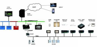 弱電自控、智能建筑