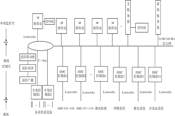 樓宇控制系統如何進行產品選型？