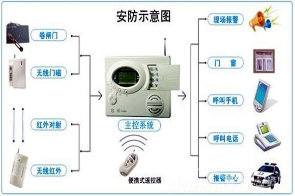 奧利給！樓宇控制需要安保系統！