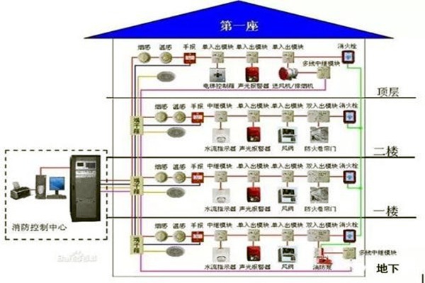 消防監控系統在樓宇自控系統中的具體體現！