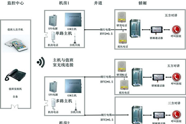 智能樓宇控制系統無線對講系統的設計！
