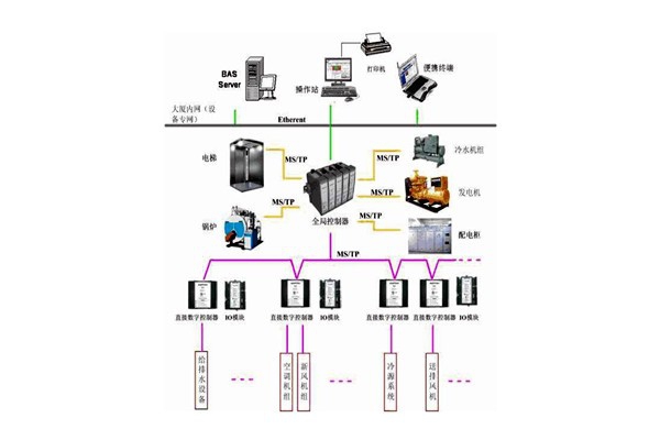 樓宇控制系統(tǒng)的檢測(cè)要點(diǎn)有哪些？