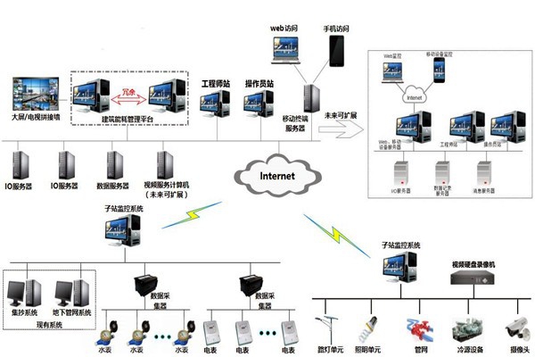 樓宇自控系統的特點和發展優勢！