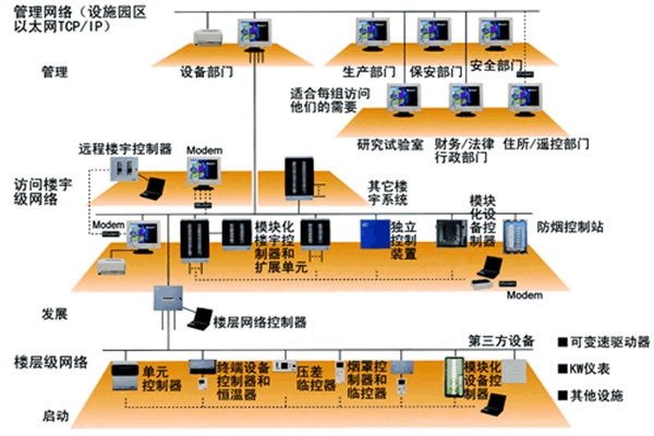 智能樓宇控制系統(tǒng)的主要功能實現(xiàn)！
