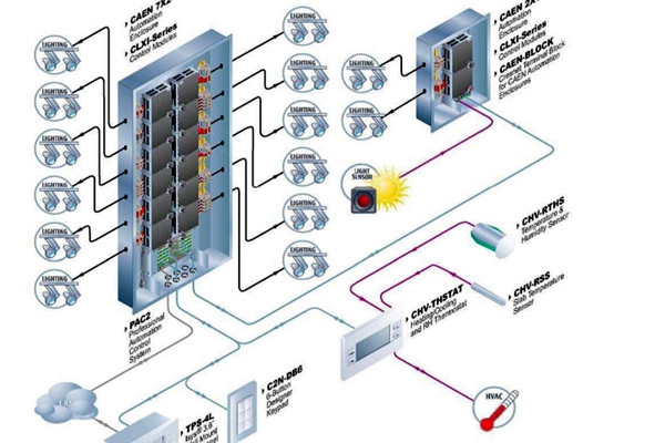 樓宇自控系統運行的主要功效！