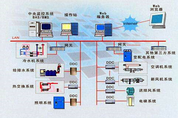樓宇智能化系統的設計依據有哪些？