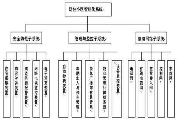 透過樓宇智能化系統分類了解其檢測工作！