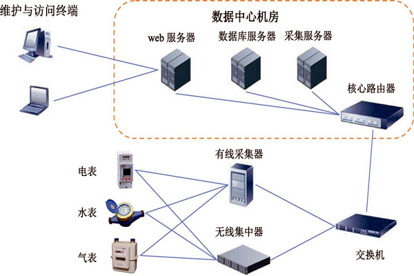 樓宇智能化能耗監(jiān)測(cè)系統(tǒng)的建設(shè)方案！