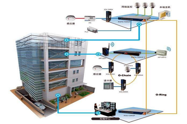 三水對樓宇自控系統NET體系結構的解讀！