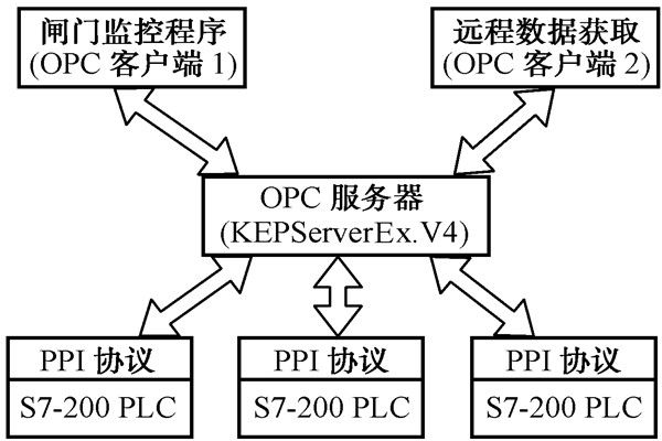智能樓宇自控系統的數據集成！