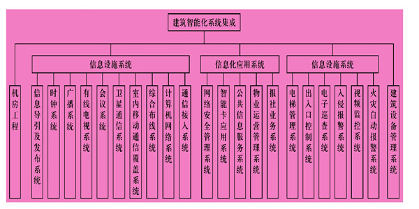 樓宇智能化系統主要由什么組成？