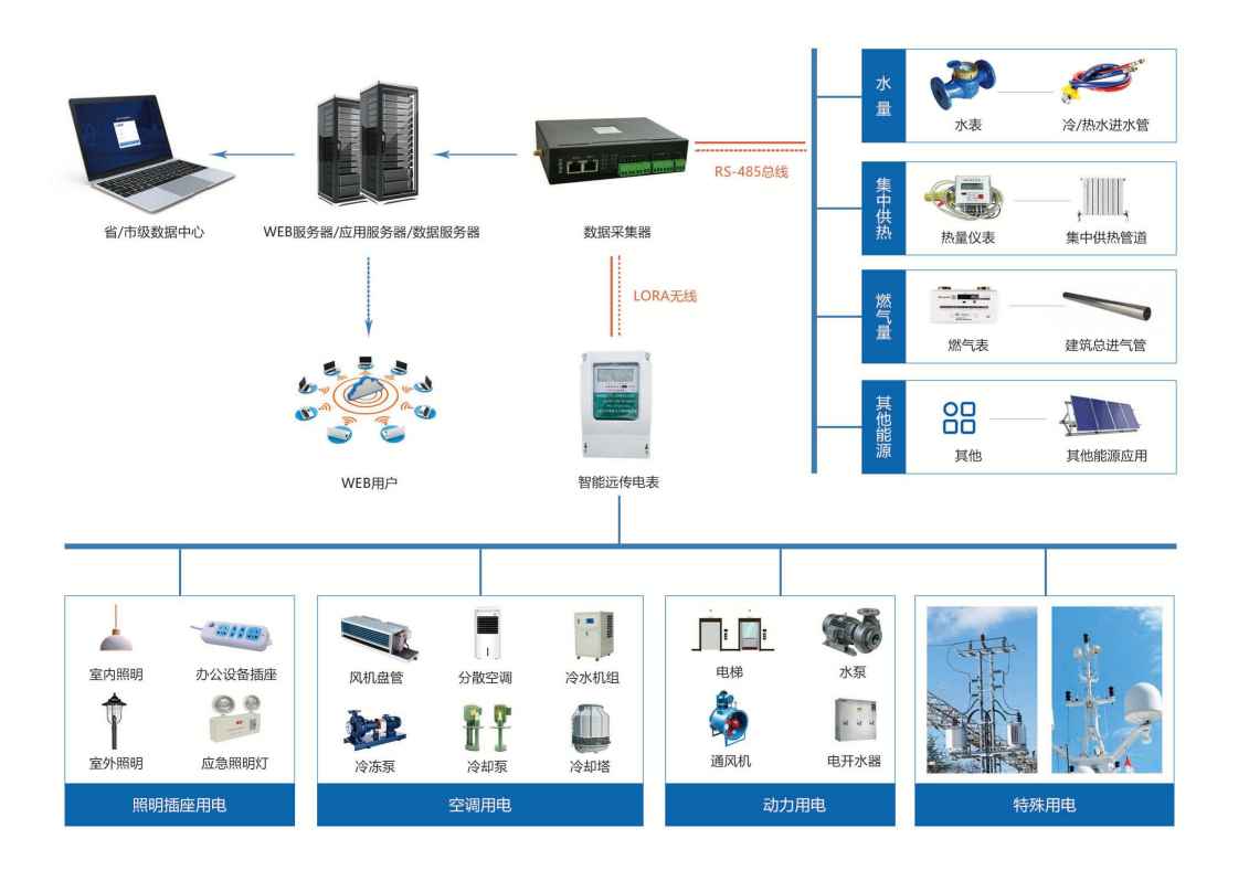 建筑能耗監測系統解決方案！(圖1)